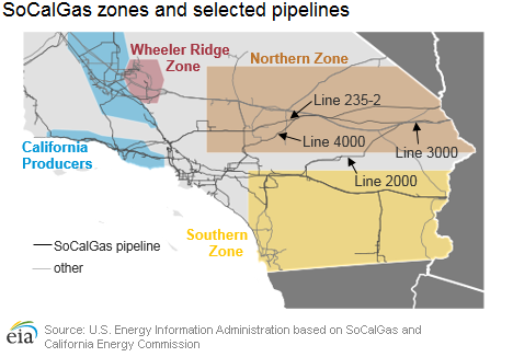 Ongoing pipeline maintenance limits SoCalGas’s ability to import natural gas into Southern California