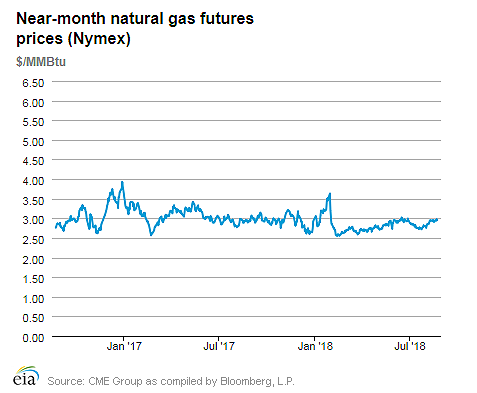 Natural gas futures prices