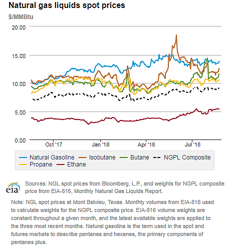 Natural gas liquids spot prices