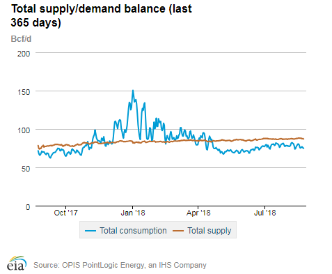 Natural gas supply