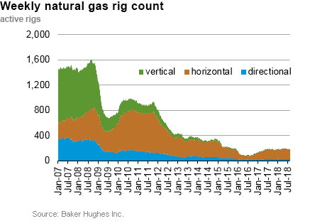 Weekly natural gas rig count and average Henry Hub