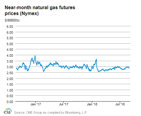 Natural gas futures prices