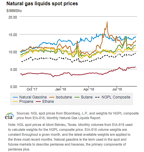 Historical Ethane Price Chart