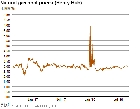 Natural gas spot prices