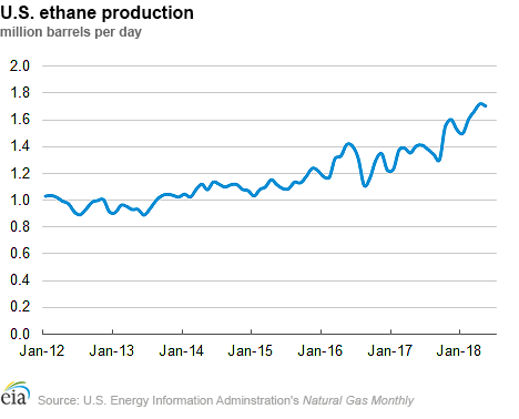 Ethane production