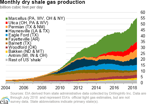 dry shale production