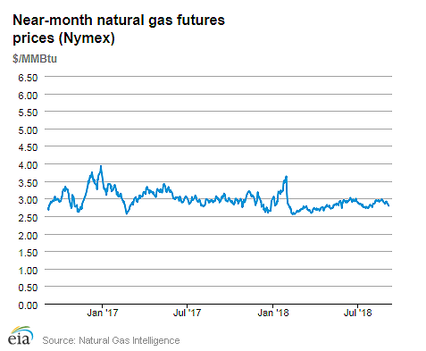 Natural gas futures prices