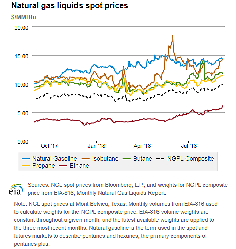 Natural gas liquids spot prices