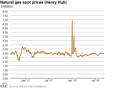 Natural gas spot prices