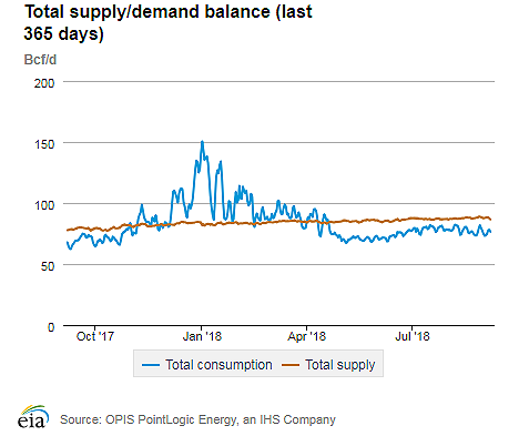 Natural gas supply