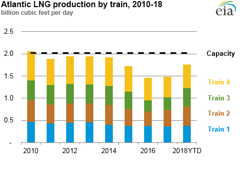 Government of Trinidad and Tobago secures additional upstream supply for the Atlantic LNG project