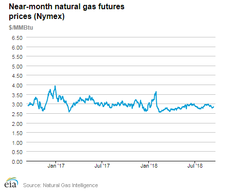 Natural gas futures prices