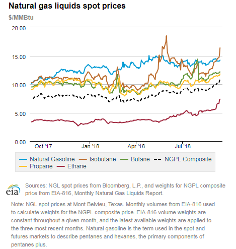 Natural gas liquids spot prices