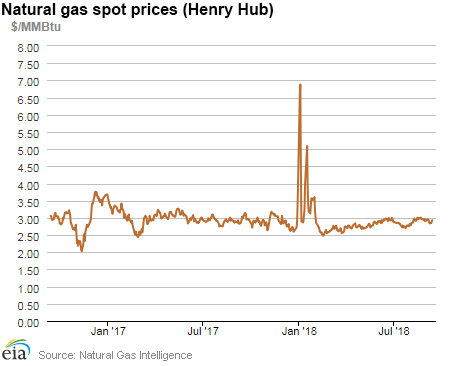 Natural gas spot prices