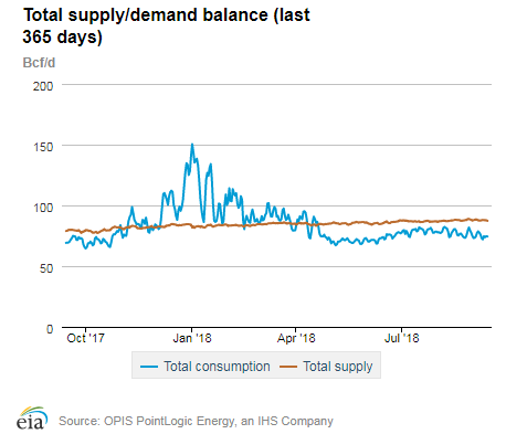 Natural gas supply