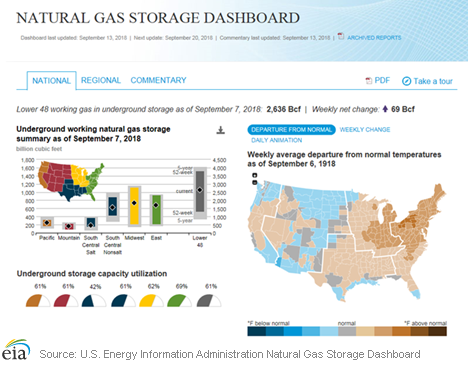 EIA introduces interactive dashboard detailing natural gas storage activity