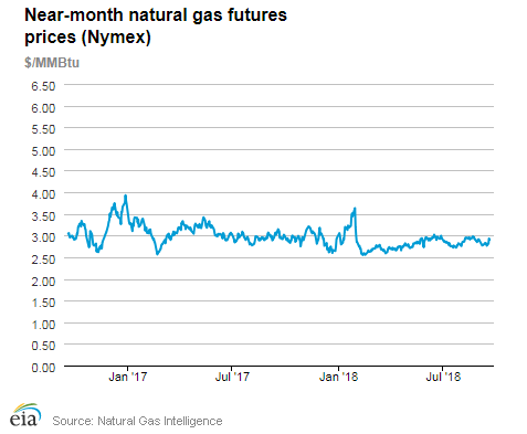 Natural gas futures prices