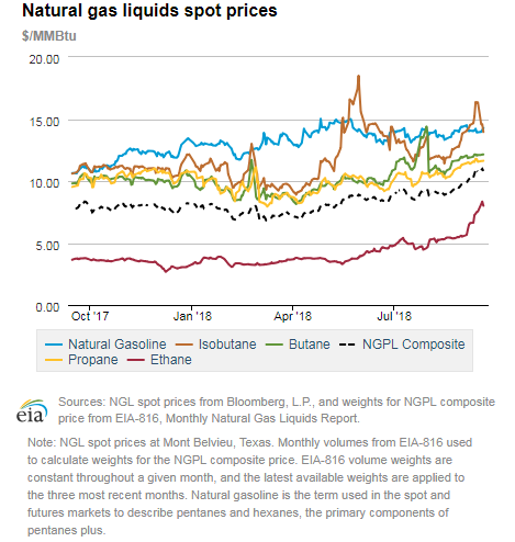 Natural gas liquids spot prices