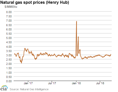 Natural gas spot prices