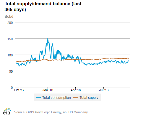 Natural gas supply