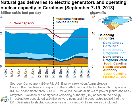 Hurricane Florence affects natural gas demand for electricity in the Carolinas