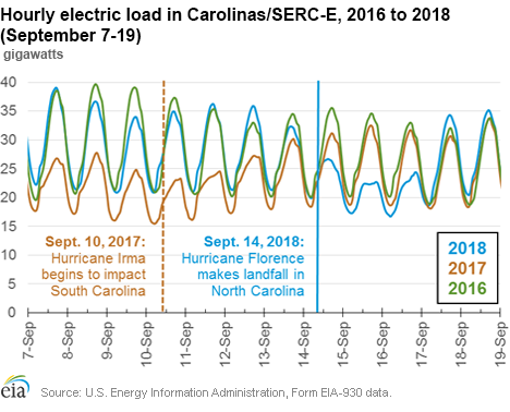 Electric load