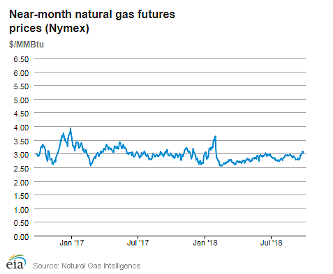 Natural gas futures prices