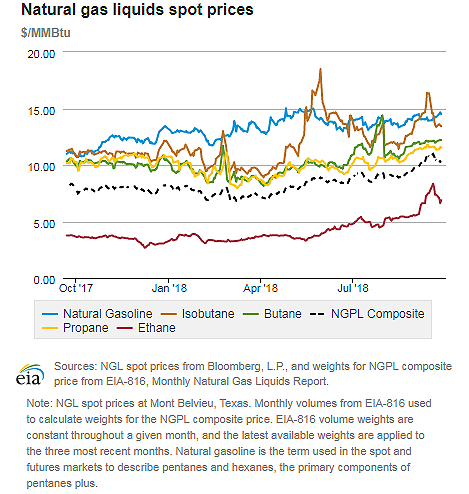 Natural gas liquids spot prices