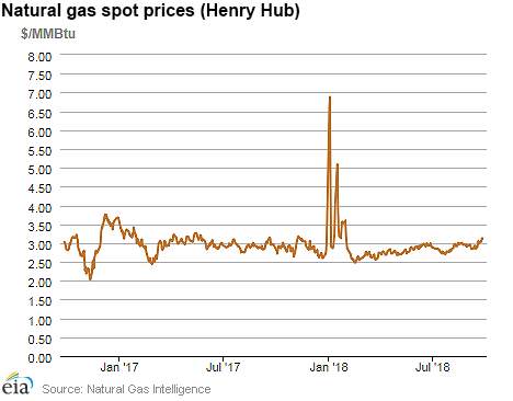 Natural gas spot prices