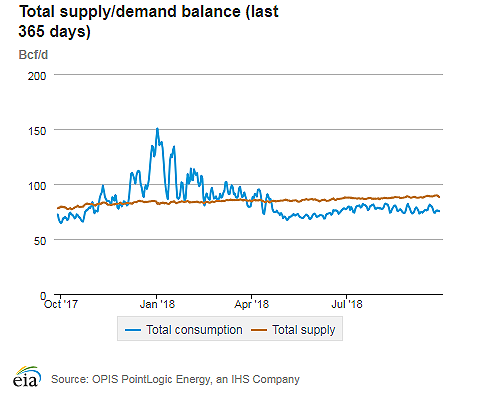 Natural gas supply