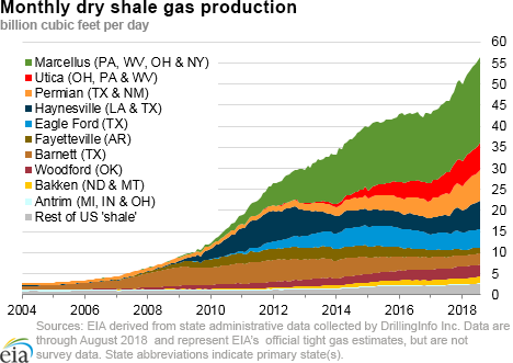 dry shale production