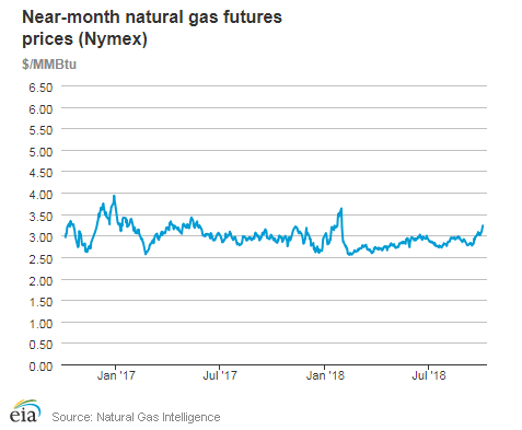 Natural gas futures prices