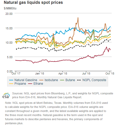 Natural gas liquids spot prices