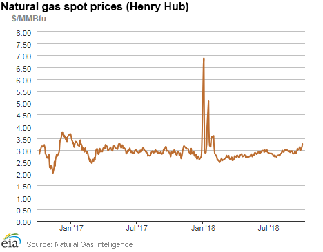 Natural gas spot prices