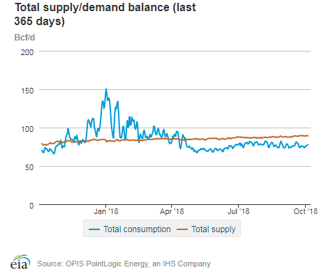 Natural gas supply