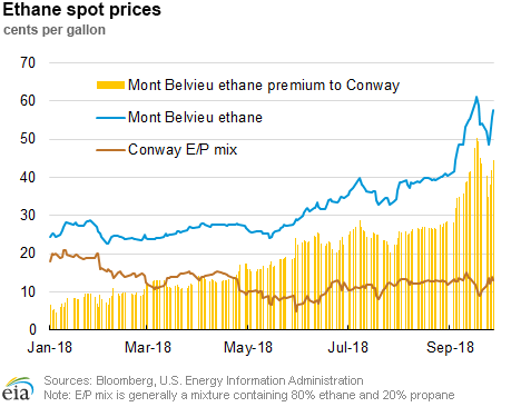 Growth in ethane production is uneven as a result of regional infrastructure and price differences