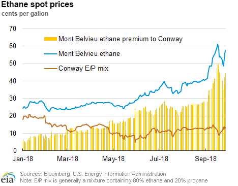 Butane Price Chart