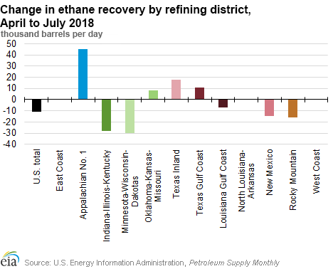 Ethane production