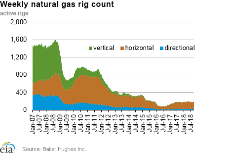 Weekly natural gas rig count and average Henry Hub