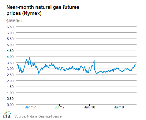 Natural gas futures prices