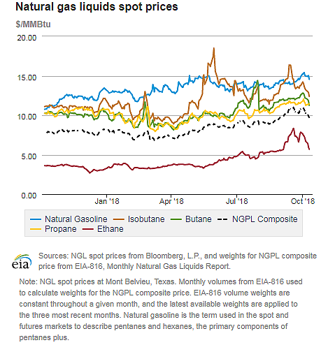 Natural gas liquids spot prices