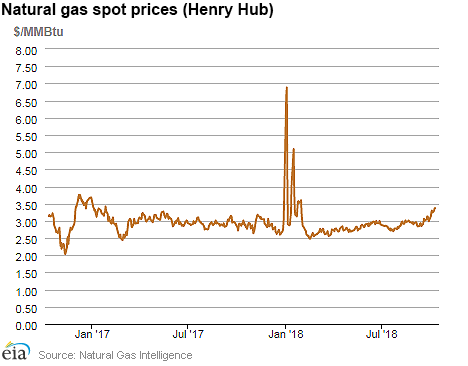 Natural gas spot prices