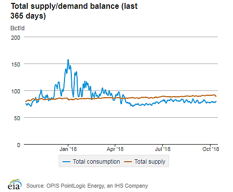 Natural gas supply