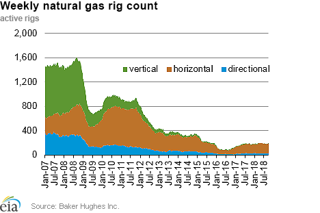 Weekly natural gas rig count and average Henry Hub