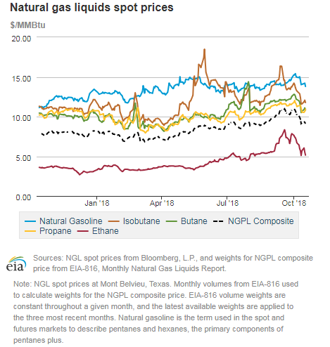 Natural gas liquids spot prices