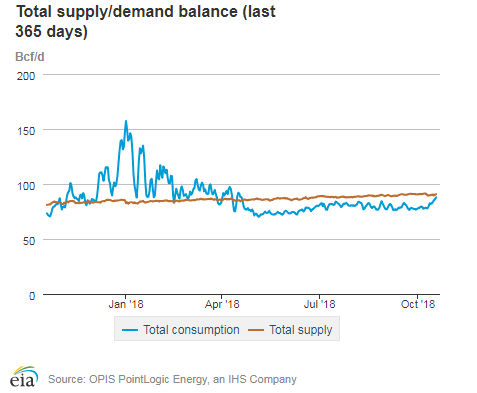 Natural gas supply