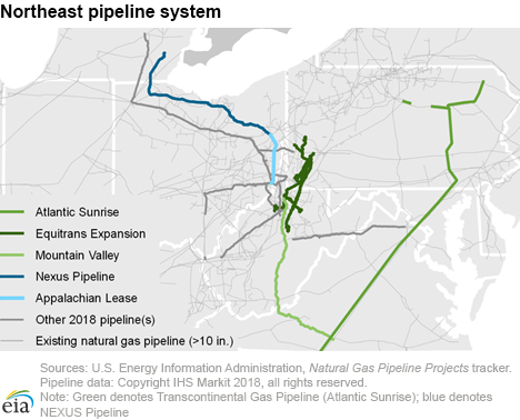 Two new large pipelines placed into service in October are increasing Northeast takeaway capacity