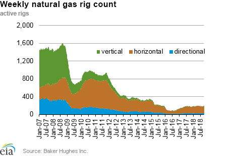 Weekly natural gas rig count and average Henry Hub