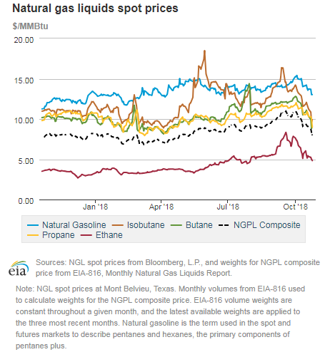 Natural gas liquids spot prices