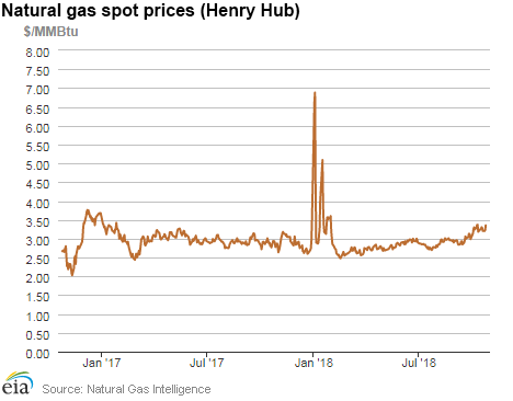 Natural gas spot prices